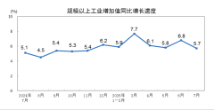 股票配资只选富深所 中国7月规模以上工业增加值同比5.7%，汽车、电子领跑，粗钢、原煤产量下滑